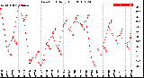 Milwaukee Weather Dew Point<br>Daily High