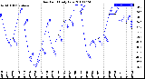 Milwaukee Weather Dew Point<br>Daily Low