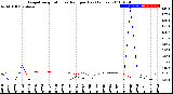 Milwaukee Weather Evapotranspiration<br>vs Rain per Day<br>(Inches)