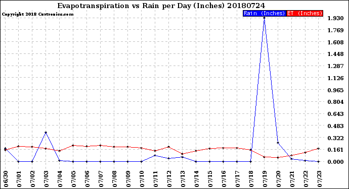 Milwaukee Weather Evapotranspiration<br>vs Rain per Day<br>(Inches)