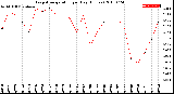 Milwaukee Weather Evapotranspiration<br>per Day (Inches)