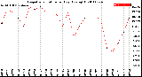 Milwaukee Weather Evapotranspiration<br>per Day (Ozs sq/ft)