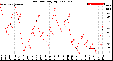 Milwaukee Weather Heat Index<br>Daily High