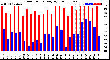 Milwaukee Weather Outdoor Humidity<br>Daily High/Low