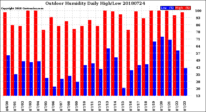 Milwaukee Weather Outdoor Humidity<br>Daily High/Low