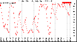 Milwaukee Weather Outdoor Humidity<br>Daily High