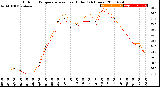 Milwaukee Weather Outdoor Temperature<br>vs Heat Index<br>(24 Hours)