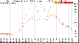 Milwaukee Weather Outdoor Temperature<br>vs THSW Index<br>per Hour<br>(24 Hours)