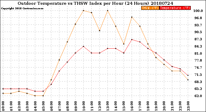 Milwaukee Weather Outdoor Temperature<br>vs THSW Index<br>per Hour<br>(24 Hours)