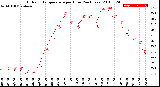 Milwaukee Weather Outdoor Temperature<br>per Hour<br>(24 Hours)