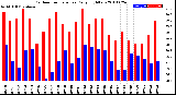 Milwaukee Weather Outdoor Temperature<br>Daily High/Low