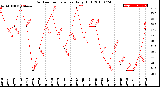 Milwaukee Weather Outdoor Temperature<br>Daily High