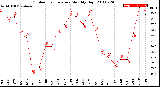 Milwaukee Weather Outdoor Temperature<br>Monthly High