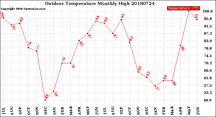 Milwaukee Weather Outdoor Temperature<br>Monthly High