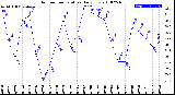 Milwaukee Weather Outdoor Temperature<br>Daily Low