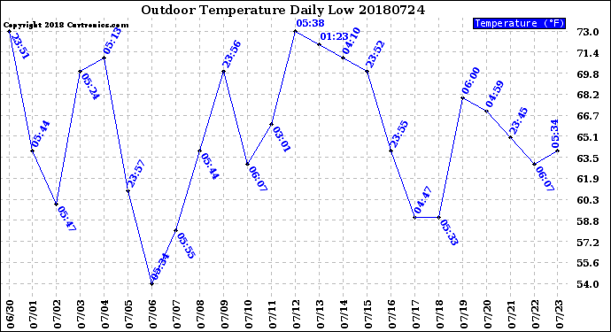 Milwaukee Weather Outdoor Temperature<br>Daily Low