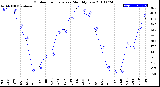 Milwaukee Weather Outdoor Temperature<br>Monthly Low