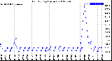 Milwaukee Weather Rain<br>By Day<br>(Inches)