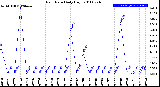 Milwaukee Weather Rain Rate<br>Daily High