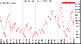 Milwaukee Weather Solar Radiation<br>Daily