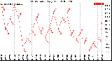 Milwaukee Weather THSW Index<br>Daily High