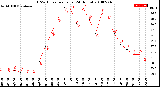 Milwaukee Weather THSW Index<br>per Hour<br>(24 Hours)