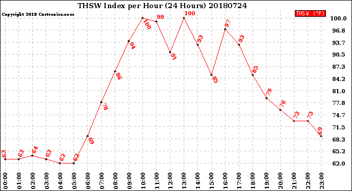 Milwaukee Weather THSW Index<br>per Hour<br>(24 Hours)