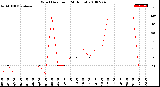 Milwaukee Weather Wind Direction<br>(24 Hours)