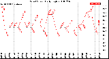 Milwaukee Weather Wind Speed<br>Daily High