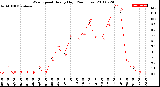 Milwaukee Weather Wind Speed<br>Hourly High<br>(24 Hours)