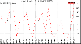 Milwaukee Weather Wind Direction<br>Daily High