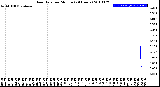 Milwaukee Weather Rain Rate<br>per Minute<br>(24 Hours)