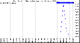 Milwaukee Weather Rain Rate<br>15 Minute Average<br>Past 6 Hours