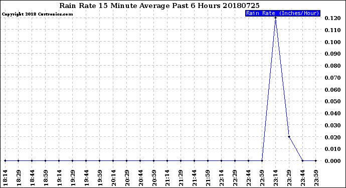 Milwaukee Weather Rain Rate<br>15 Minute Average<br>Past 6 Hours