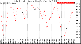 Milwaukee Weather Solar Radiation<br>Avg per Day W/m2/minute