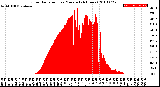 Milwaukee Weather Solar Radiation<br>per Minute<br>(24 Hours)