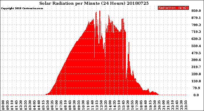 Milwaukee Weather Solar Radiation<br>per Minute<br>(24 Hours)