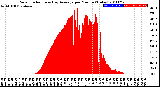 Milwaukee Weather Solar Radiation<br>& Day Average<br>per Minute<br>(Today)