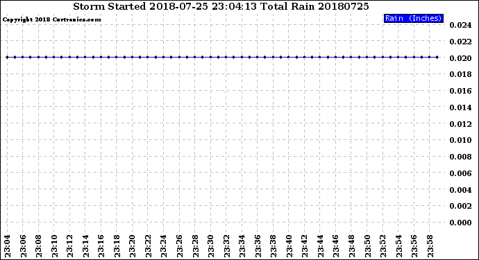 Milwaukee Weather Storm<br>Started 2018-07-25 23:04:13<br>Total Rain