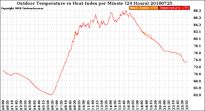 Milwaukee Weather Outdoor Temperature<br>vs Heat Index<br>per Minute<br>(24 Hours)