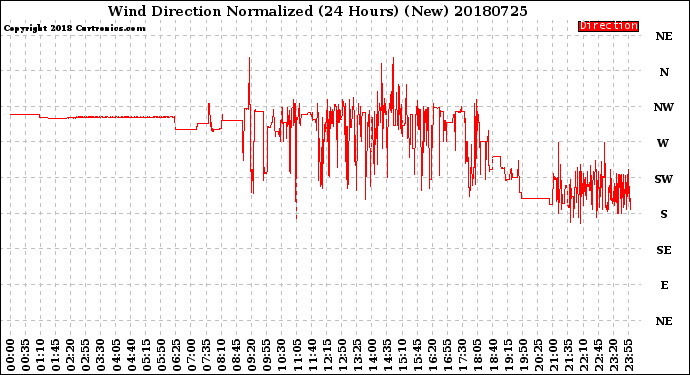 Milwaukee Weather Wind Direction<br>Normalized<br>(24 Hours) (New)