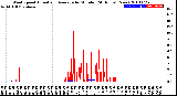 Milwaukee Weather Wind Speed<br>Actual and Average<br>by Minute<br>(24 Hours) (New)