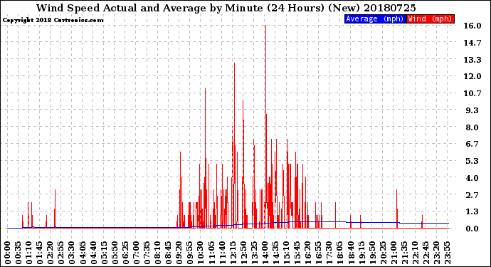 Milwaukee Weather Wind Speed<br>Actual and Average<br>by Minute<br>(24 Hours) (New)