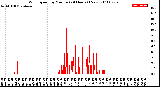 Milwaukee Weather Wind Speed<br>by Minute<br>(24 Hours) (New)