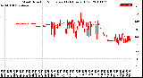 Milwaukee Weather Wind Direction<br>Normalized<br>(24 Hours) (Old)