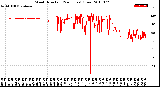 Milwaukee Weather Wind Direction<br>(24 Hours) (Raw)