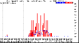 Milwaukee Weather Wind Speed<br>Actual and Median<br>by Minute<br>(24 Hours) (Old)