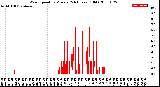 Milwaukee Weather Wind Speed<br>by Minute<br>(24 Hours) (Old)