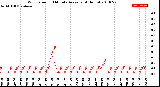 Milwaukee Weather Wind Speed<br>10 Minute Average<br>(4 Hours)