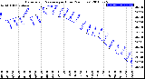 Milwaukee Weather Barometric Pressure<br>per Hour<br>(24 Hours)